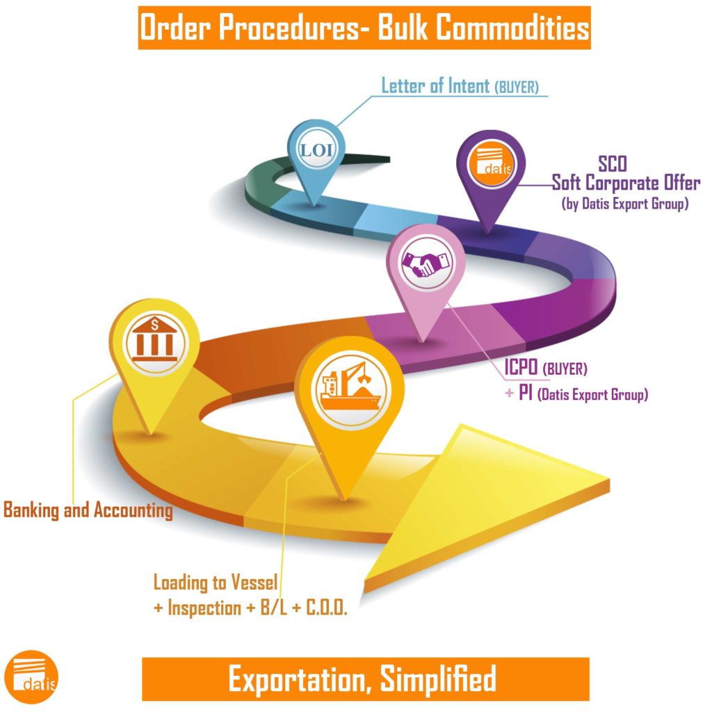 Order Procedures -Datis Export Group-Supplier