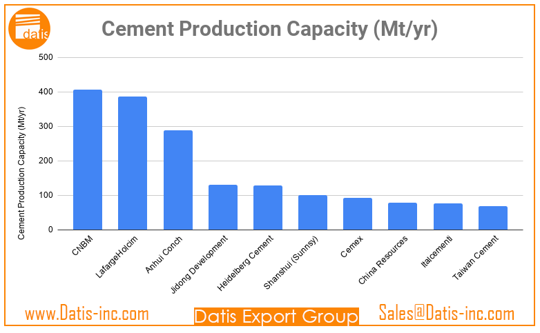 Top 10 cement companies in the world in 2020