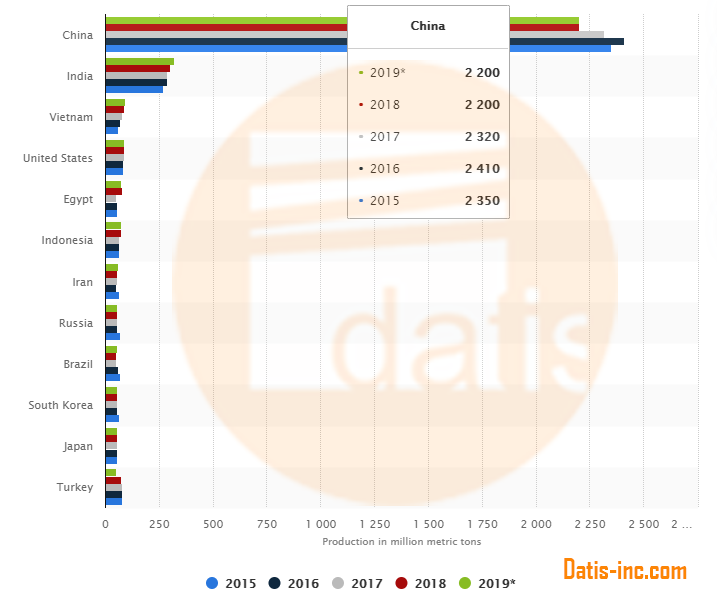 Worldwide Cement Production from 2015 to 2019-Datis Export Group-China