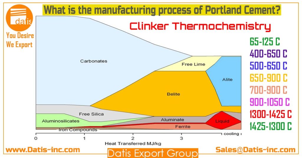 What is the manufacturing process of Portland Cement-Datis Export Group-Cement Clinker Thermochemistry